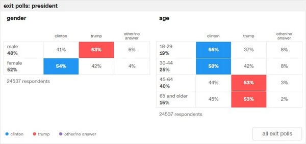 People Actually Voted For Donald Trump